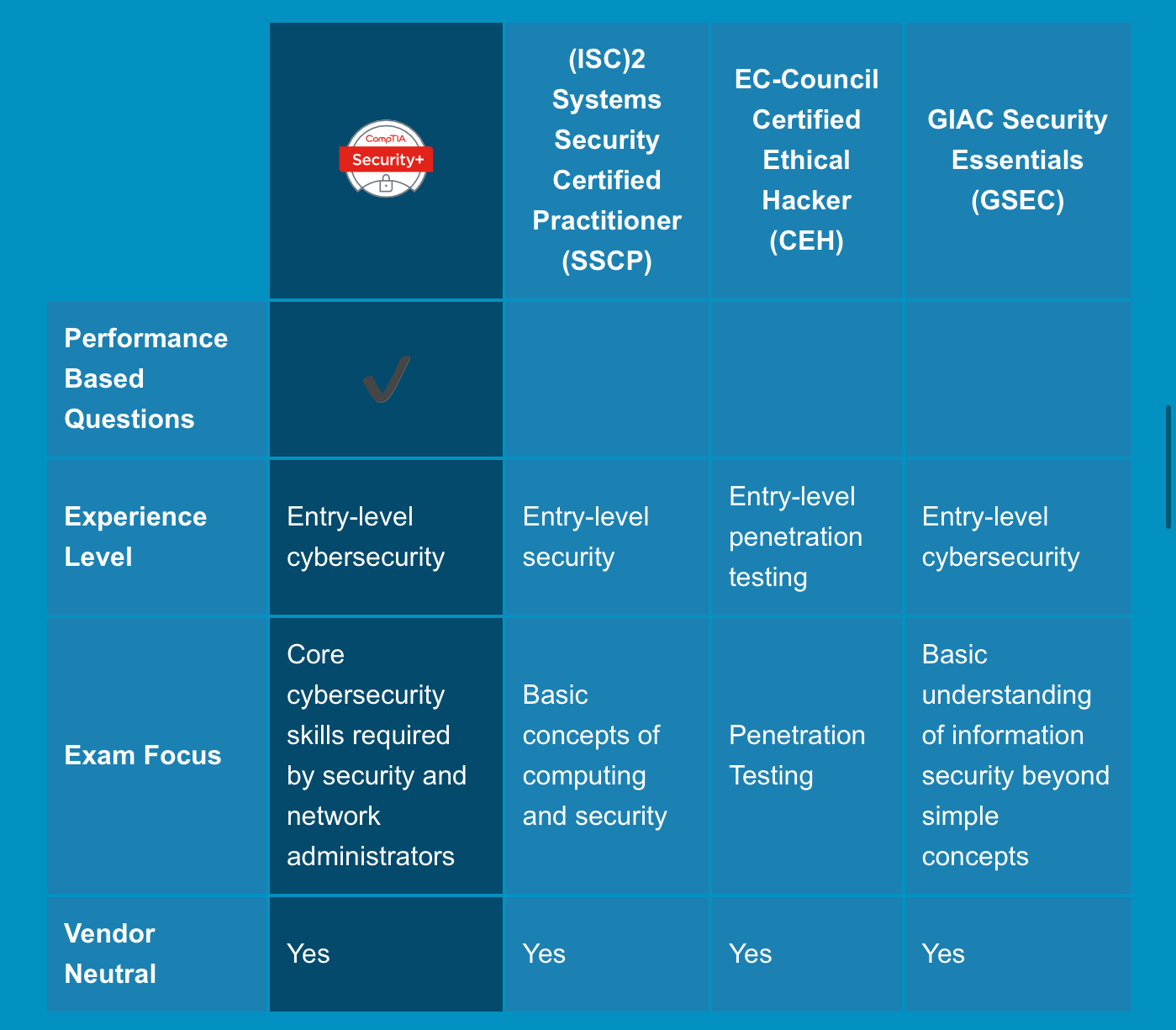 CompTIA Security+ certification comparison to ISC2&rsquo;s SSCP, Ec-Council&rsquo;s CEH, and GIAC&rsquo;s GSEC